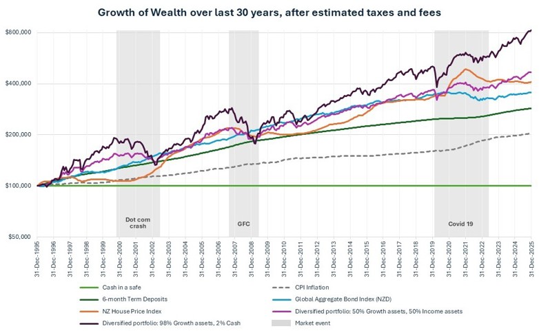 Growth of Wealth over the last 30 years